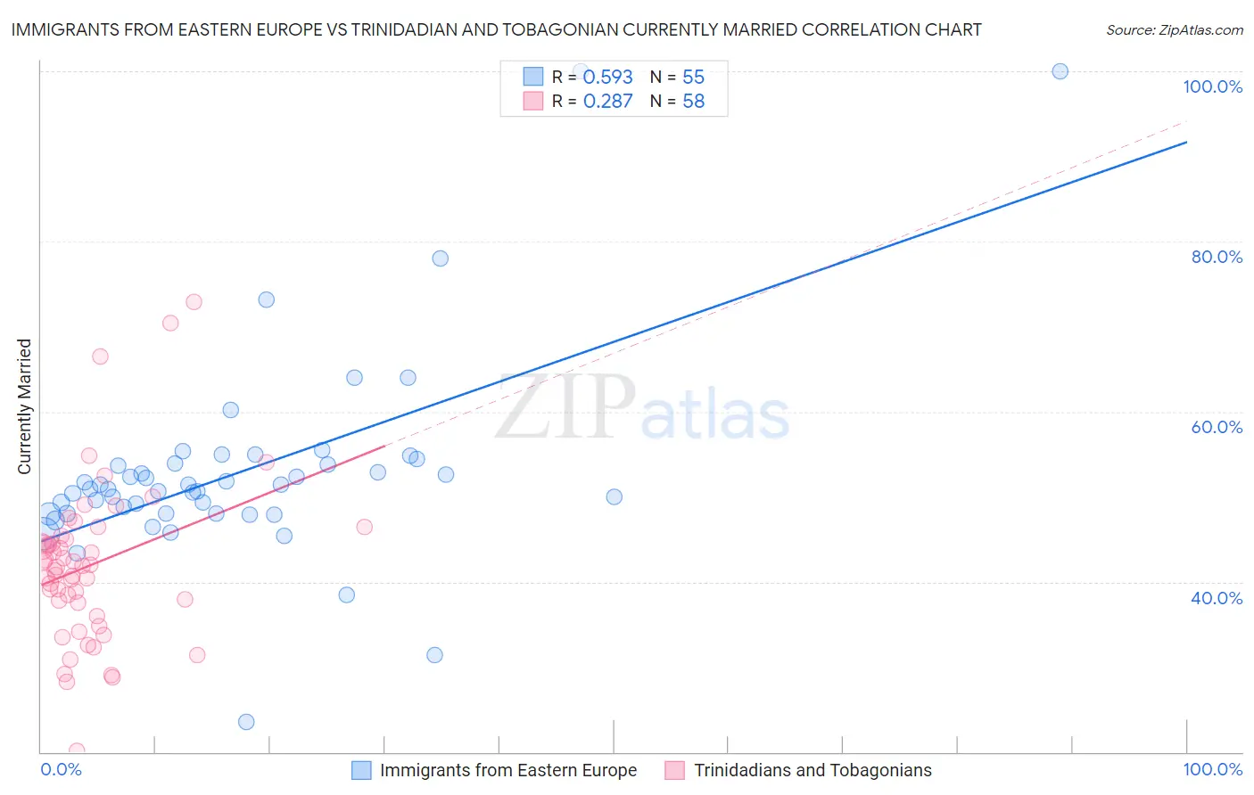 Immigrants from Eastern Europe vs Trinidadian and Tobagonian Currently Married