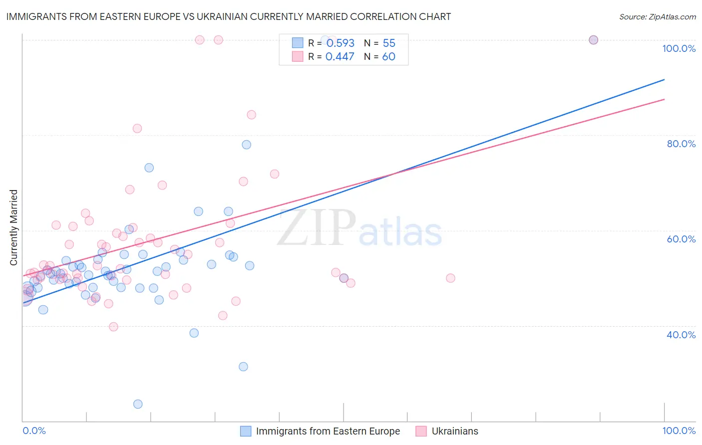 Immigrants from Eastern Europe vs Ukrainian Currently Married