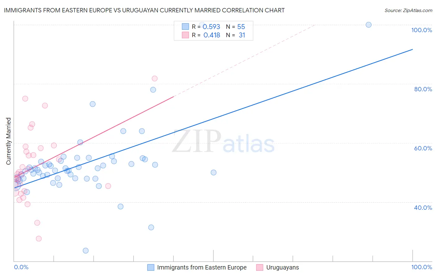 Immigrants from Eastern Europe vs Uruguayan Currently Married