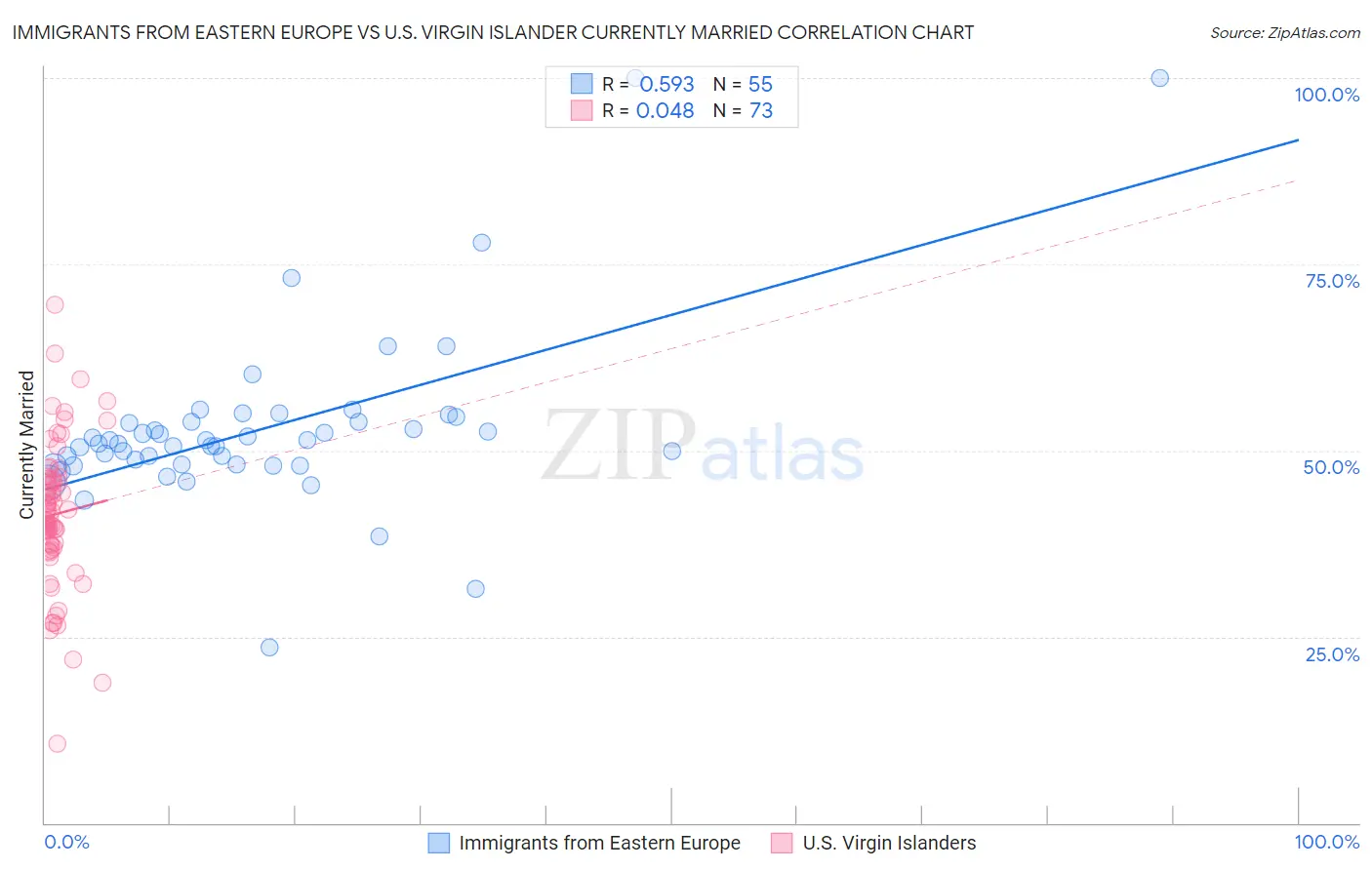 Immigrants from Eastern Europe vs U.S. Virgin Islander Currently Married