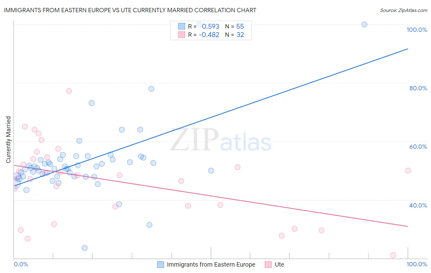 Immigrants from Eastern Europe vs Ute Currently Married