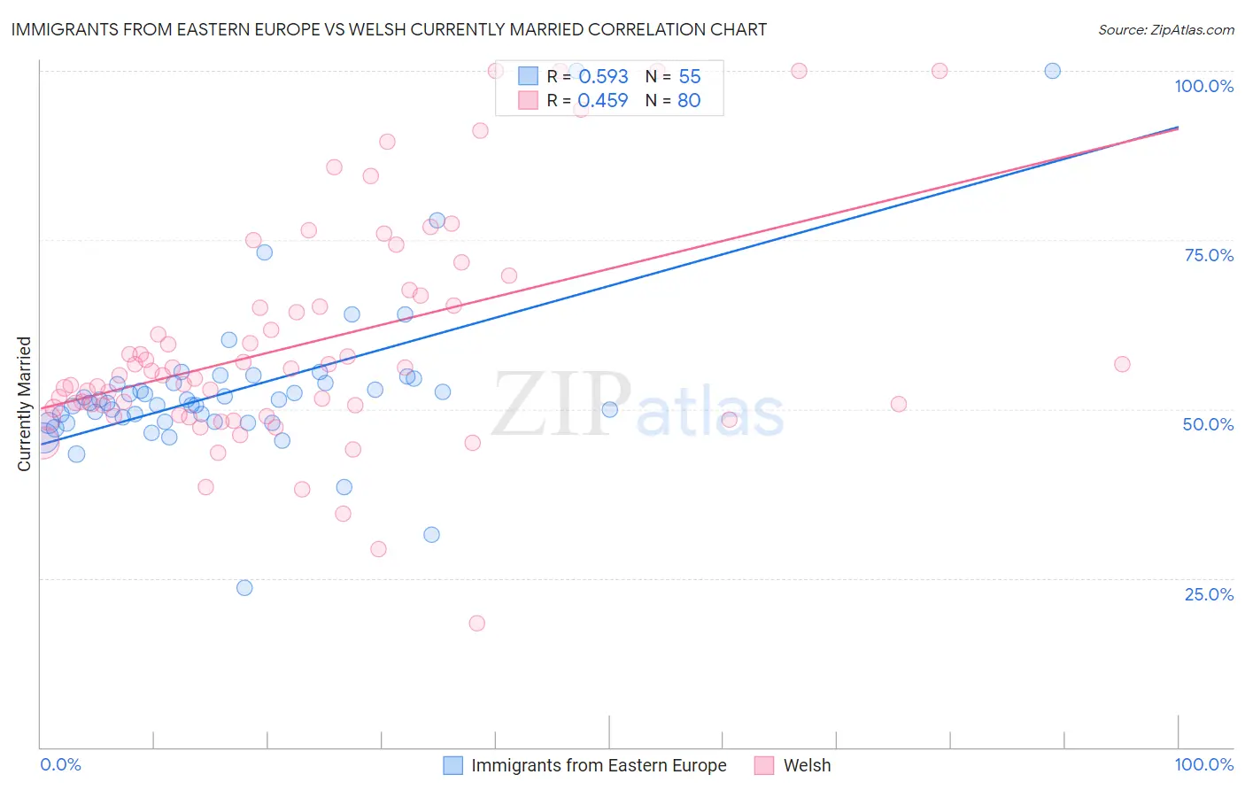 Immigrants from Eastern Europe vs Welsh Currently Married