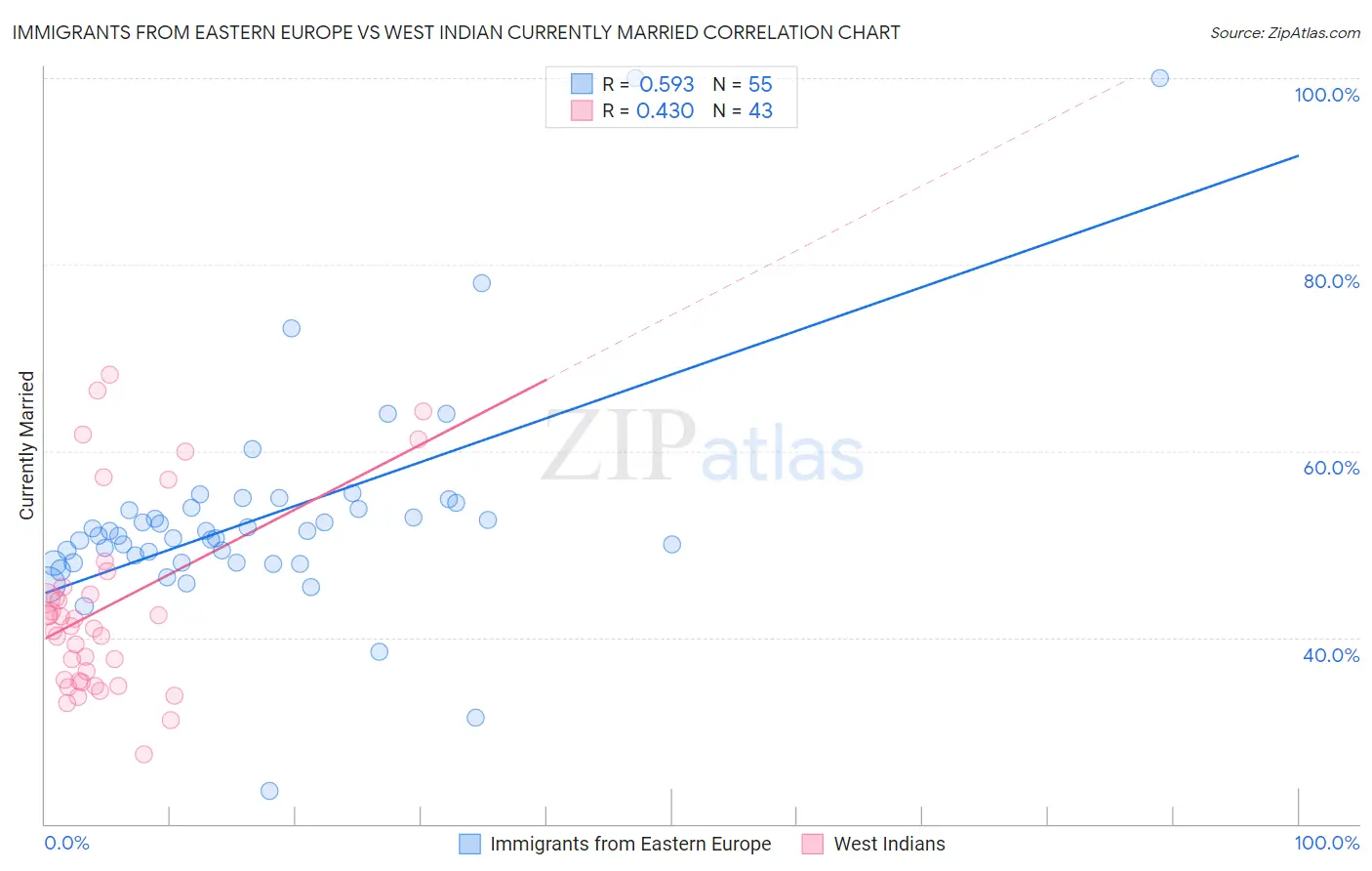 Immigrants from Eastern Europe vs West Indian Currently Married
