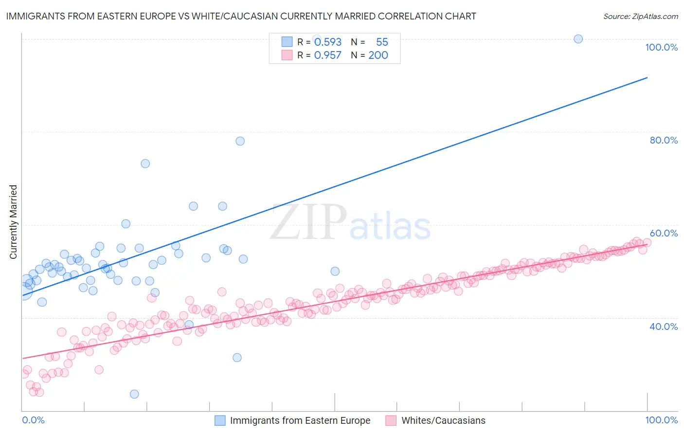 Immigrants from Eastern Europe vs White/Caucasian Currently Married