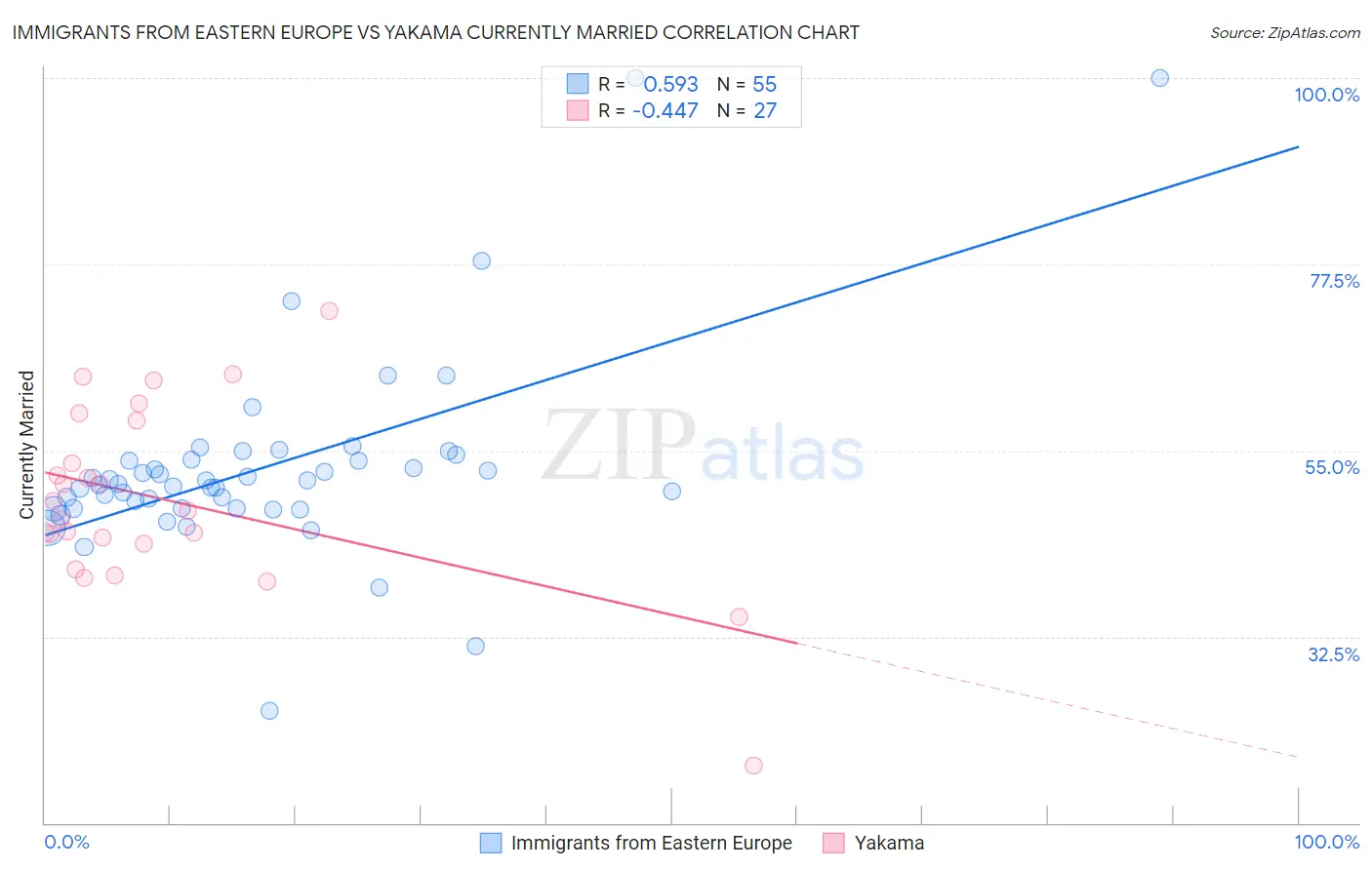 Immigrants from Eastern Europe vs Yakama Currently Married