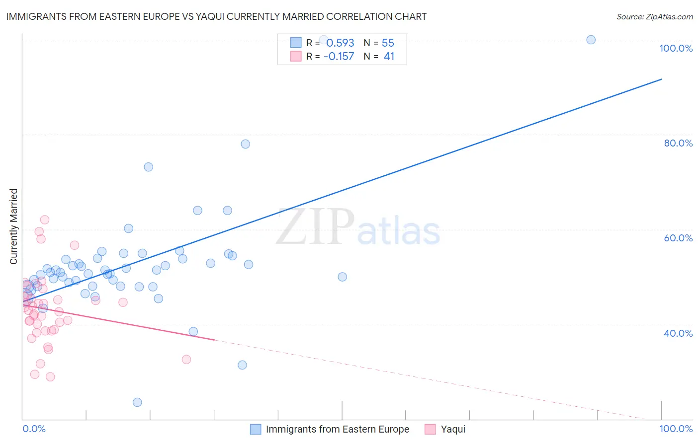 Immigrants from Eastern Europe vs Yaqui Currently Married