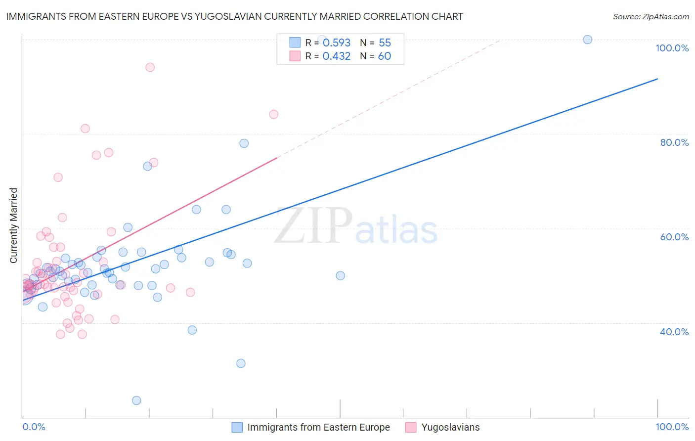 Immigrants from Eastern Europe vs Yugoslavian Currently Married