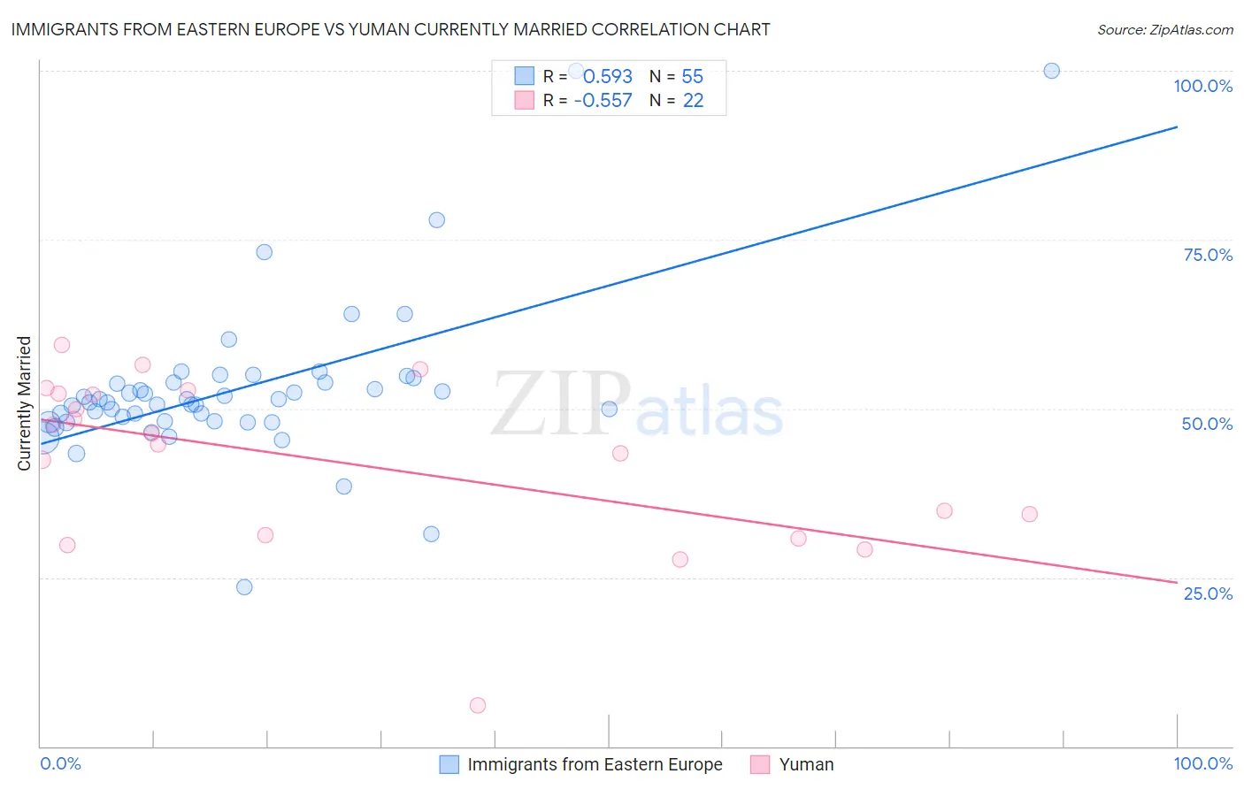 Immigrants from Eastern Europe vs Yuman Currently Married