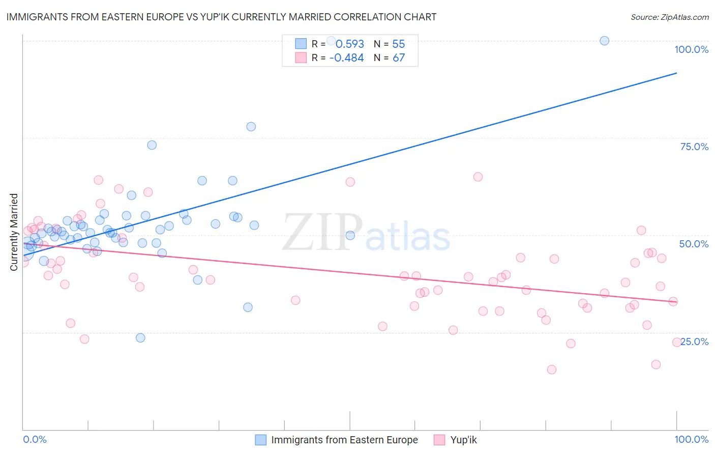 Immigrants from Eastern Europe vs Yup'ik Currently Married