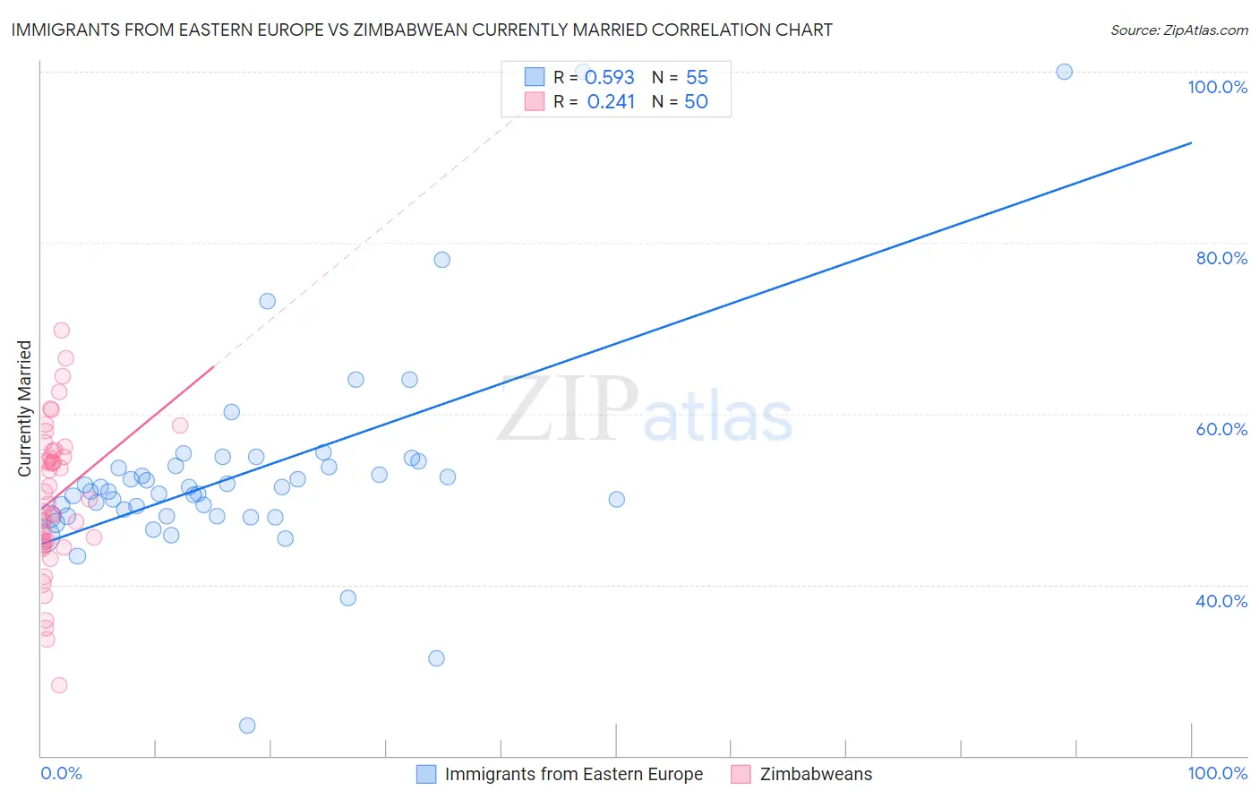 Immigrants from Eastern Europe vs Zimbabwean Currently Married