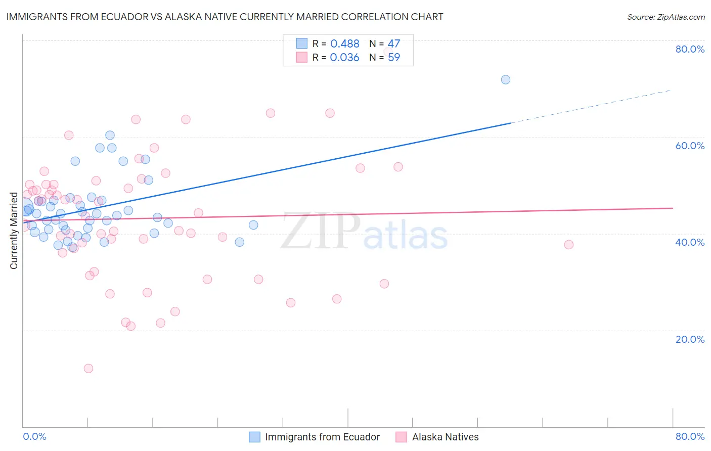 Immigrants from Ecuador vs Alaska Native Currently Married