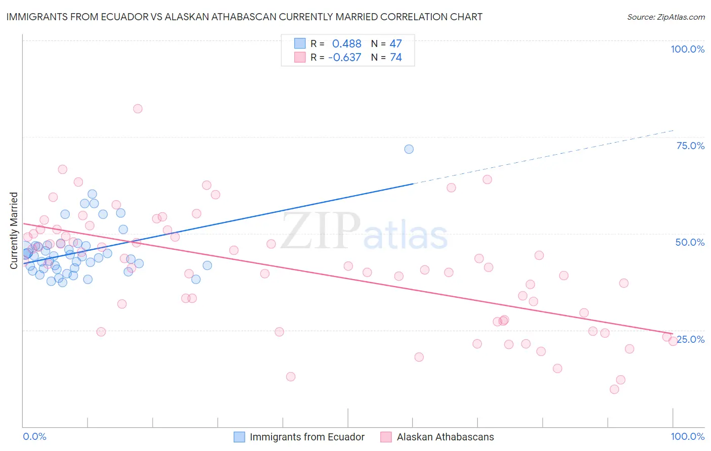 Immigrants from Ecuador vs Alaskan Athabascan Currently Married