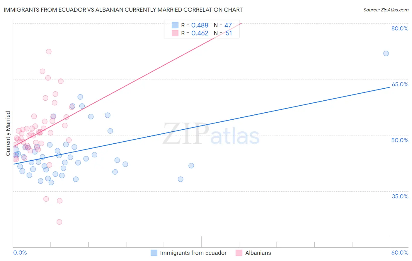 Immigrants from Ecuador vs Albanian Currently Married