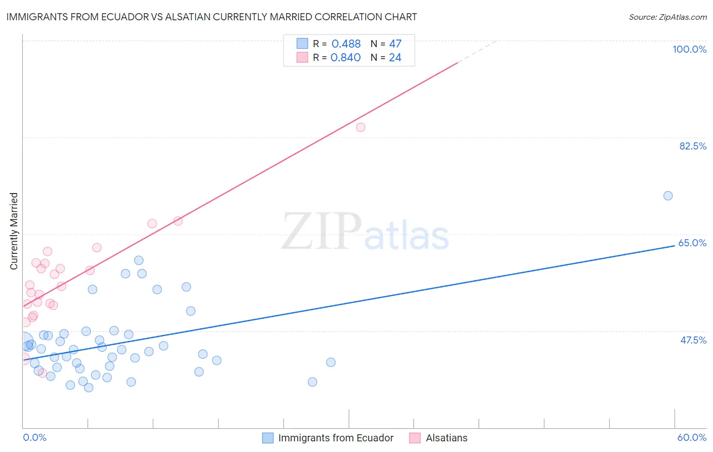 Immigrants from Ecuador vs Alsatian Currently Married
