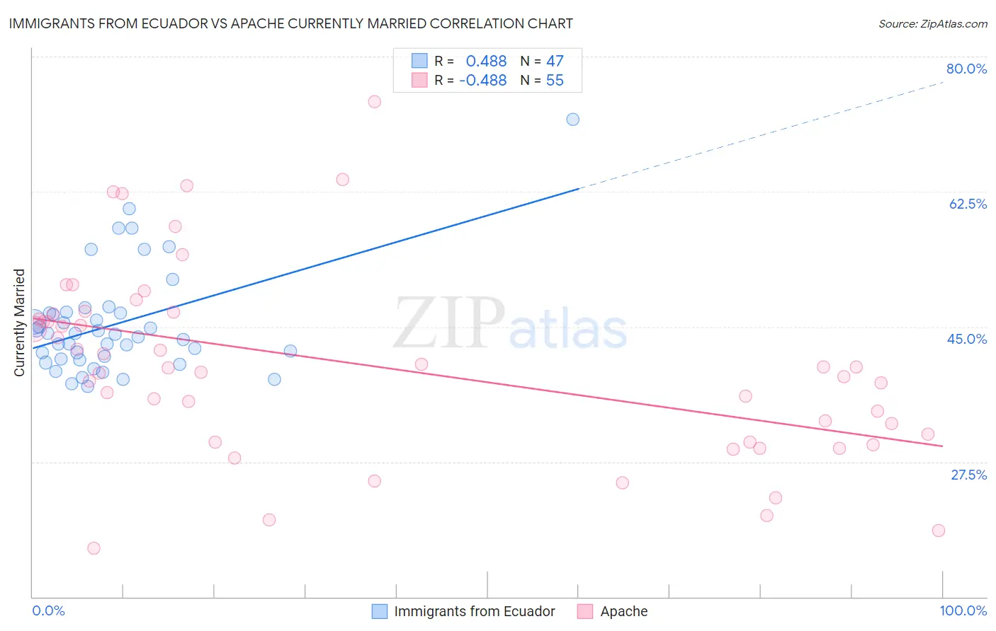 Immigrants from Ecuador vs Apache Currently Married