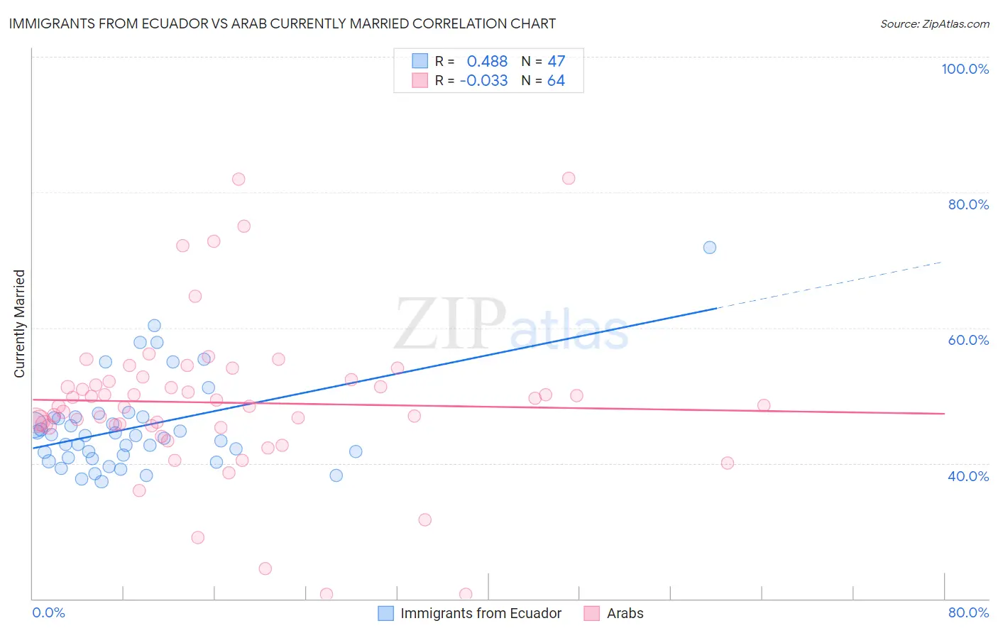 Immigrants from Ecuador vs Arab Currently Married