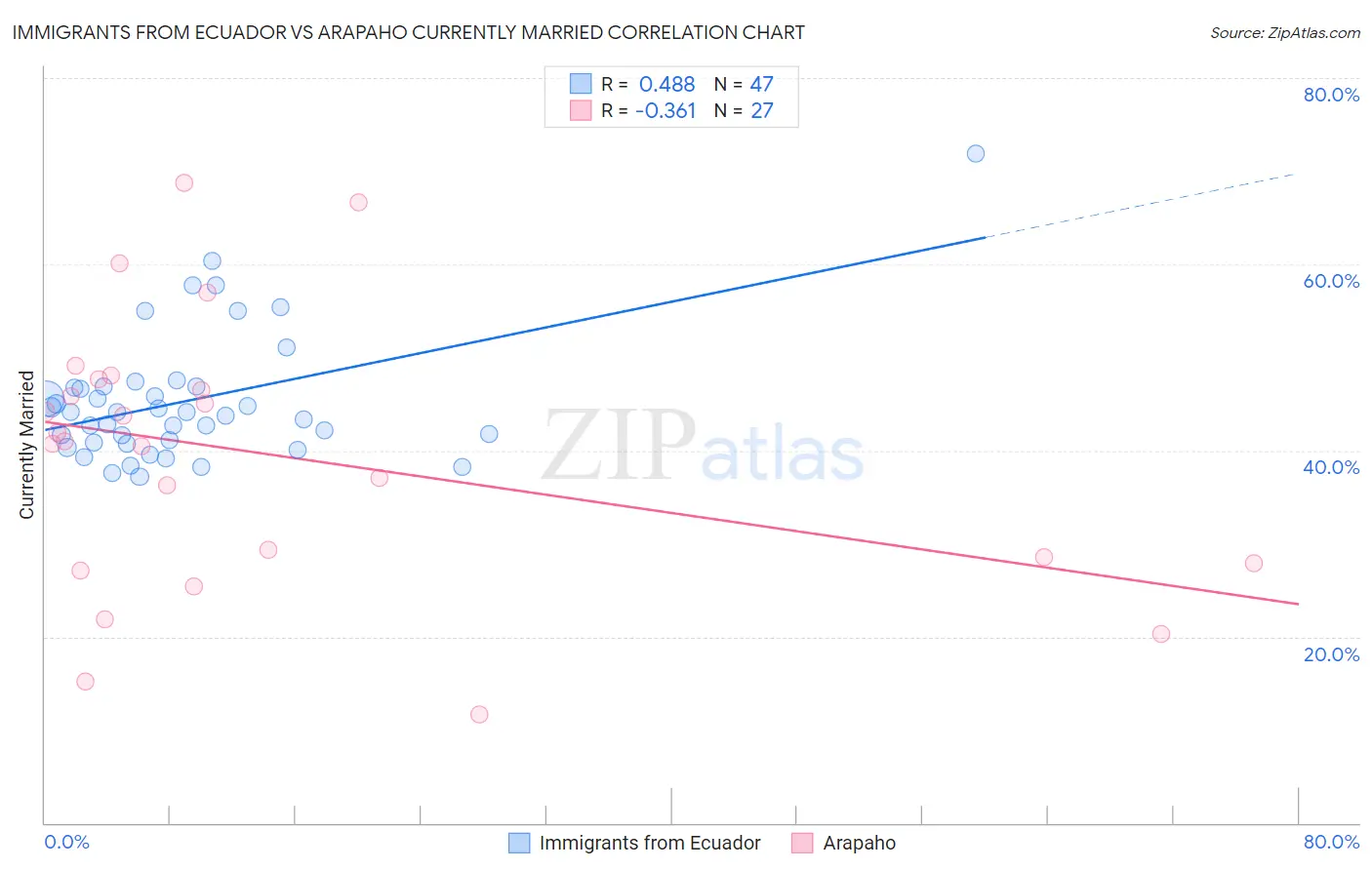 Immigrants from Ecuador vs Arapaho Currently Married