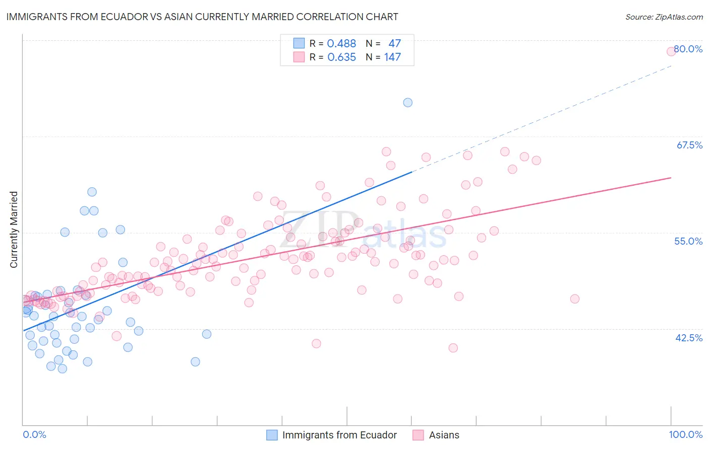 Immigrants from Ecuador vs Asian Currently Married
