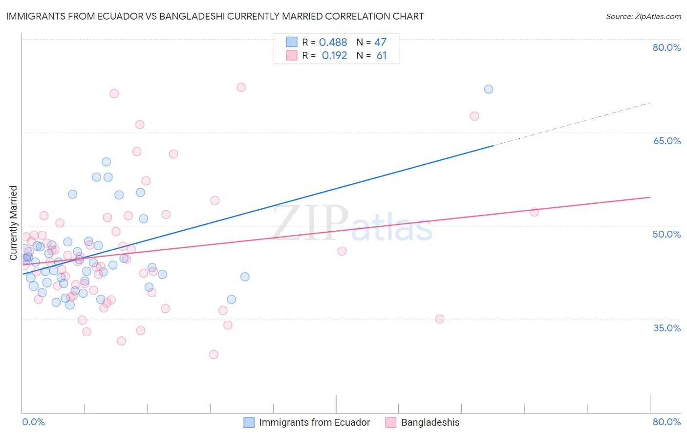 Immigrants from Ecuador vs Bangladeshi Currently Married