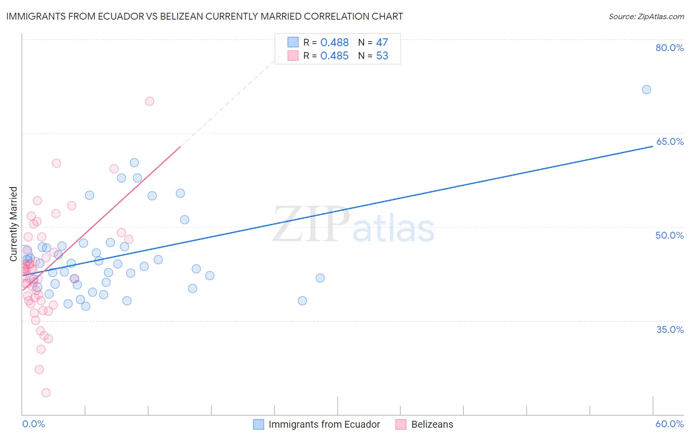 Immigrants from Ecuador vs Belizean Currently Married