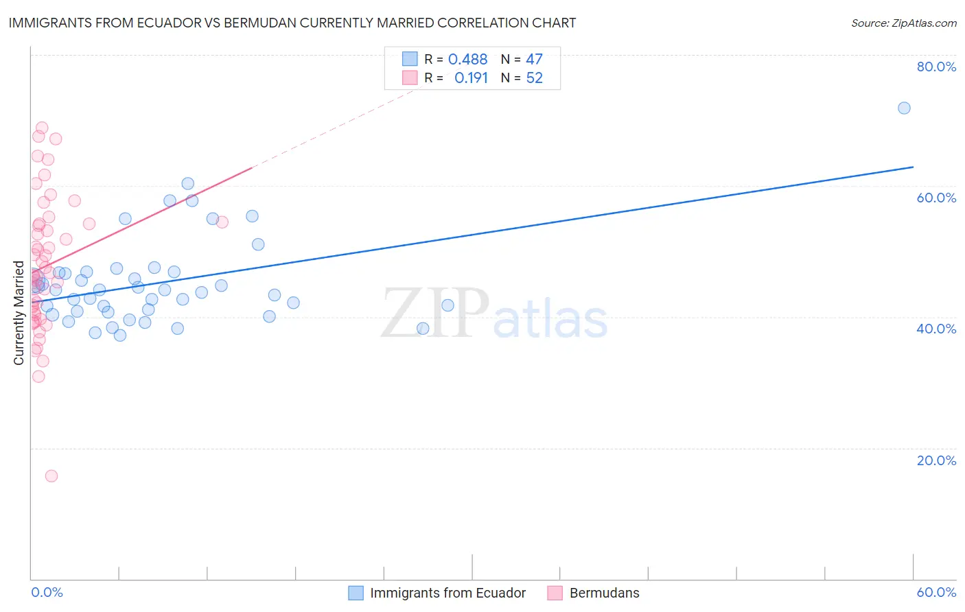 Immigrants from Ecuador vs Bermudan Currently Married