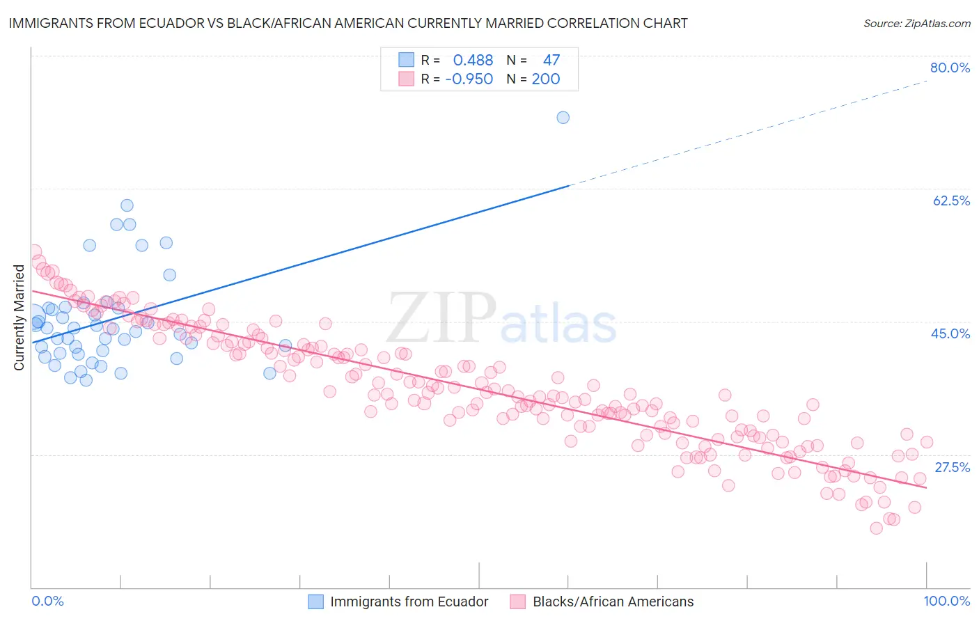 Immigrants from Ecuador vs Black/African American Currently Married