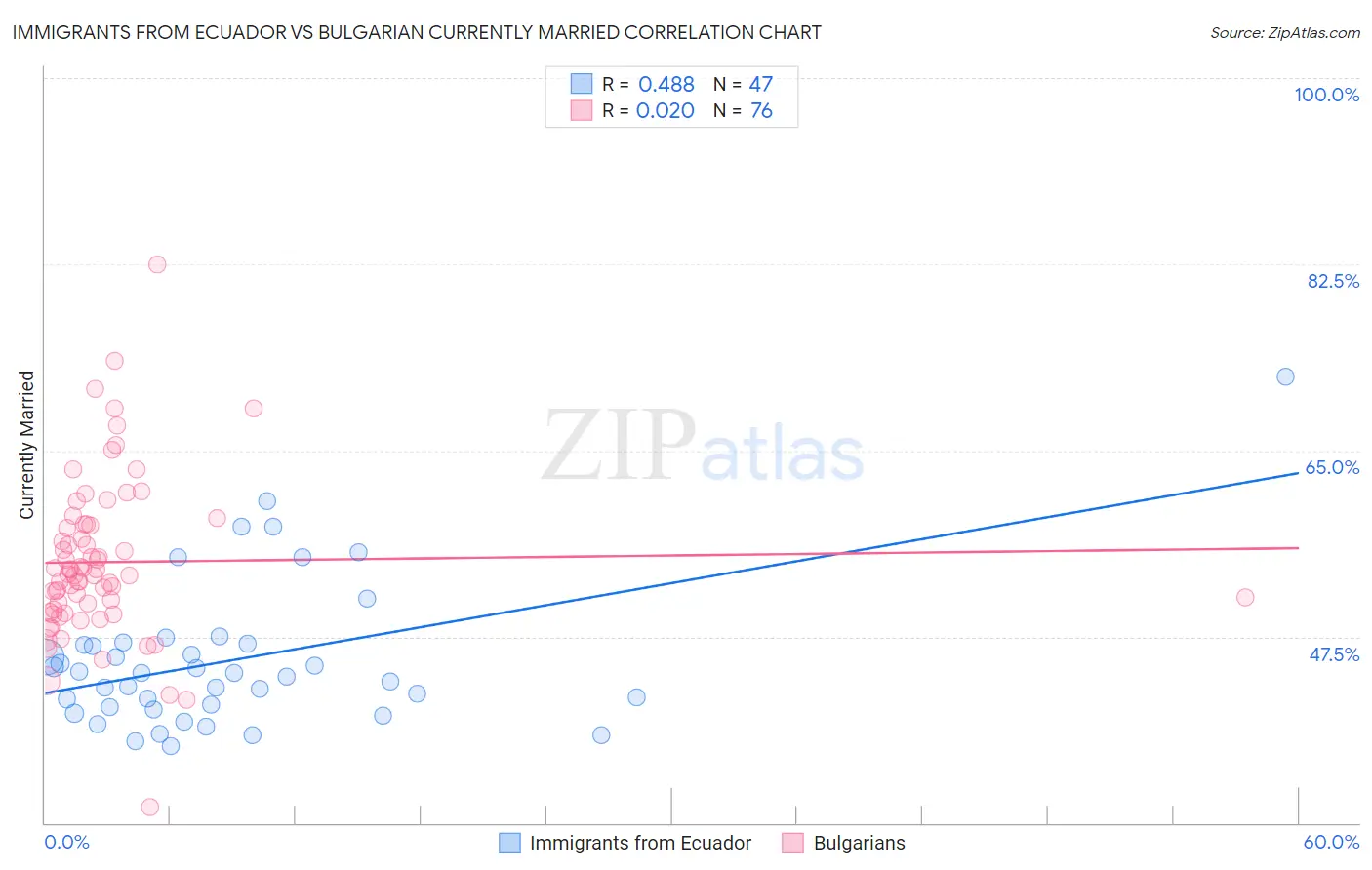 Immigrants from Ecuador vs Bulgarian Currently Married