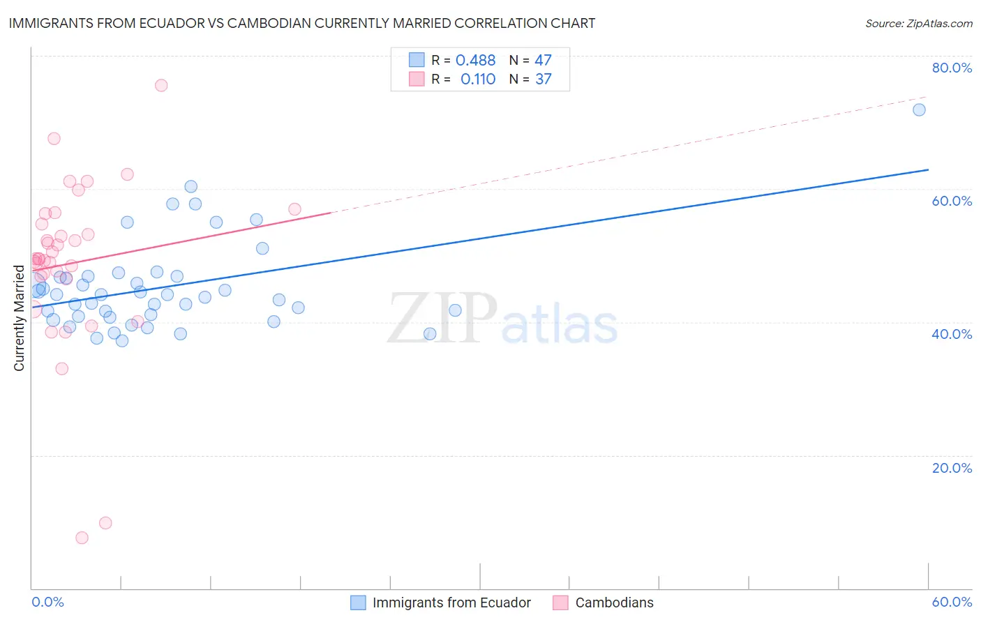 Immigrants from Ecuador vs Cambodian Currently Married