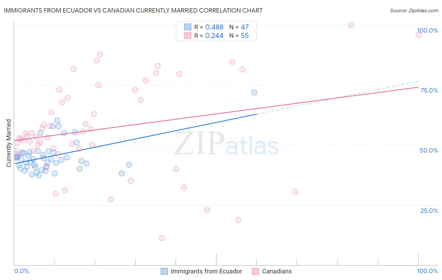 Immigrants from Ecuador vs Canadian Currently Married