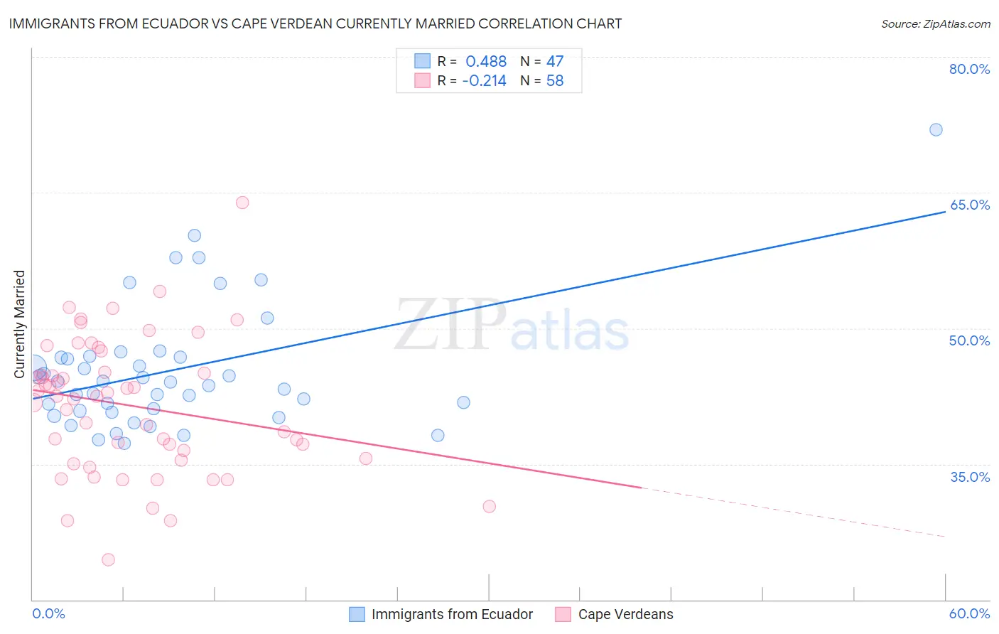 Immigrants from Ecuador vs Cape Verdean Currently Married
