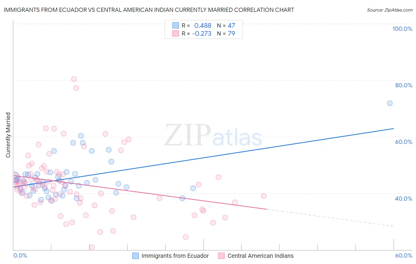 Immigrants from Ecuador vs Central American Indian Currently Married