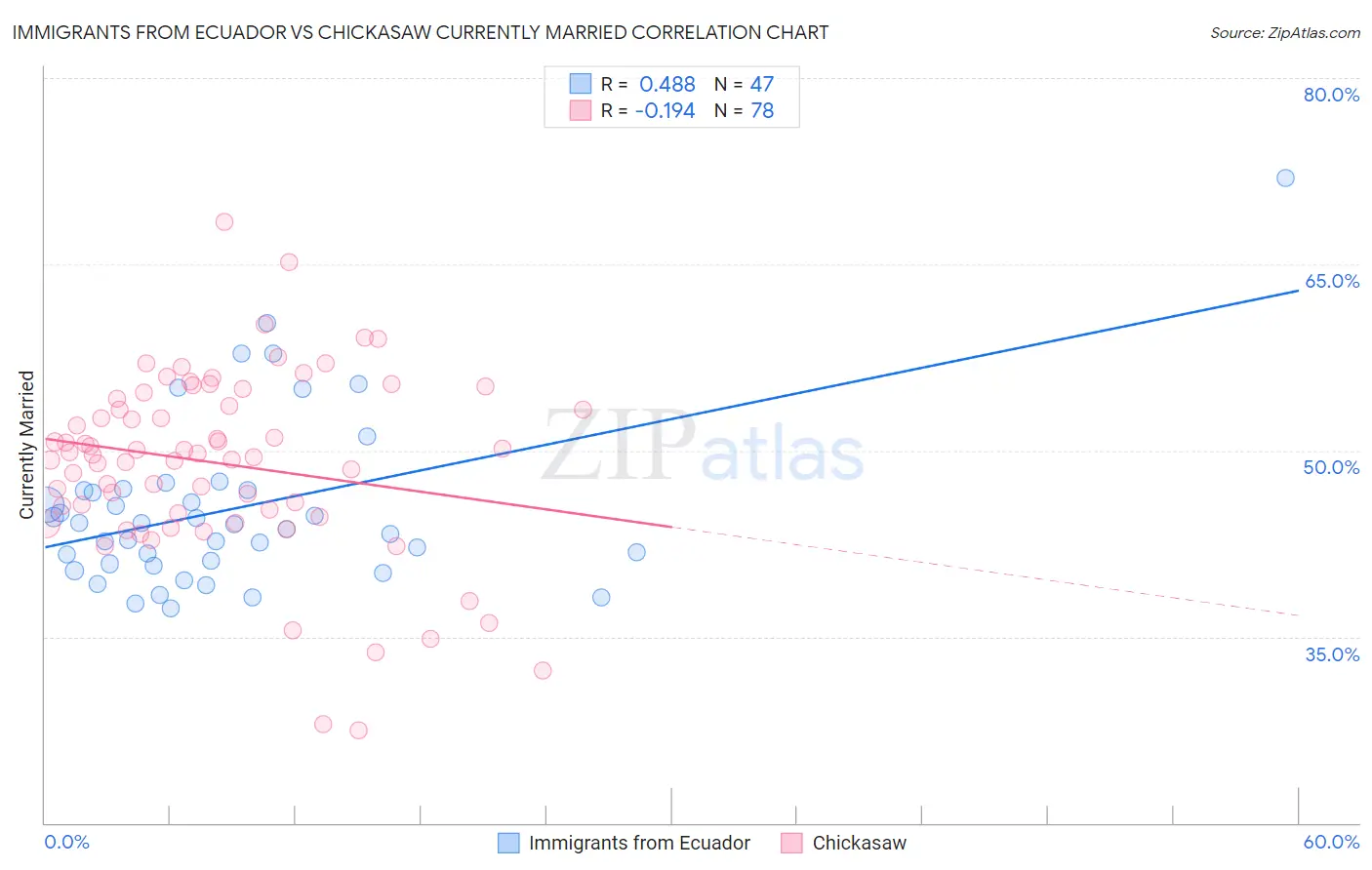 Immigrants from Ecuador vs Chickasaw Currently Married