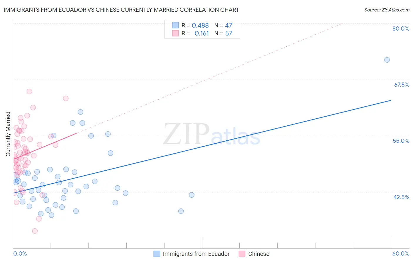 Immigrants from Ecuador vs Chinese Currently Married