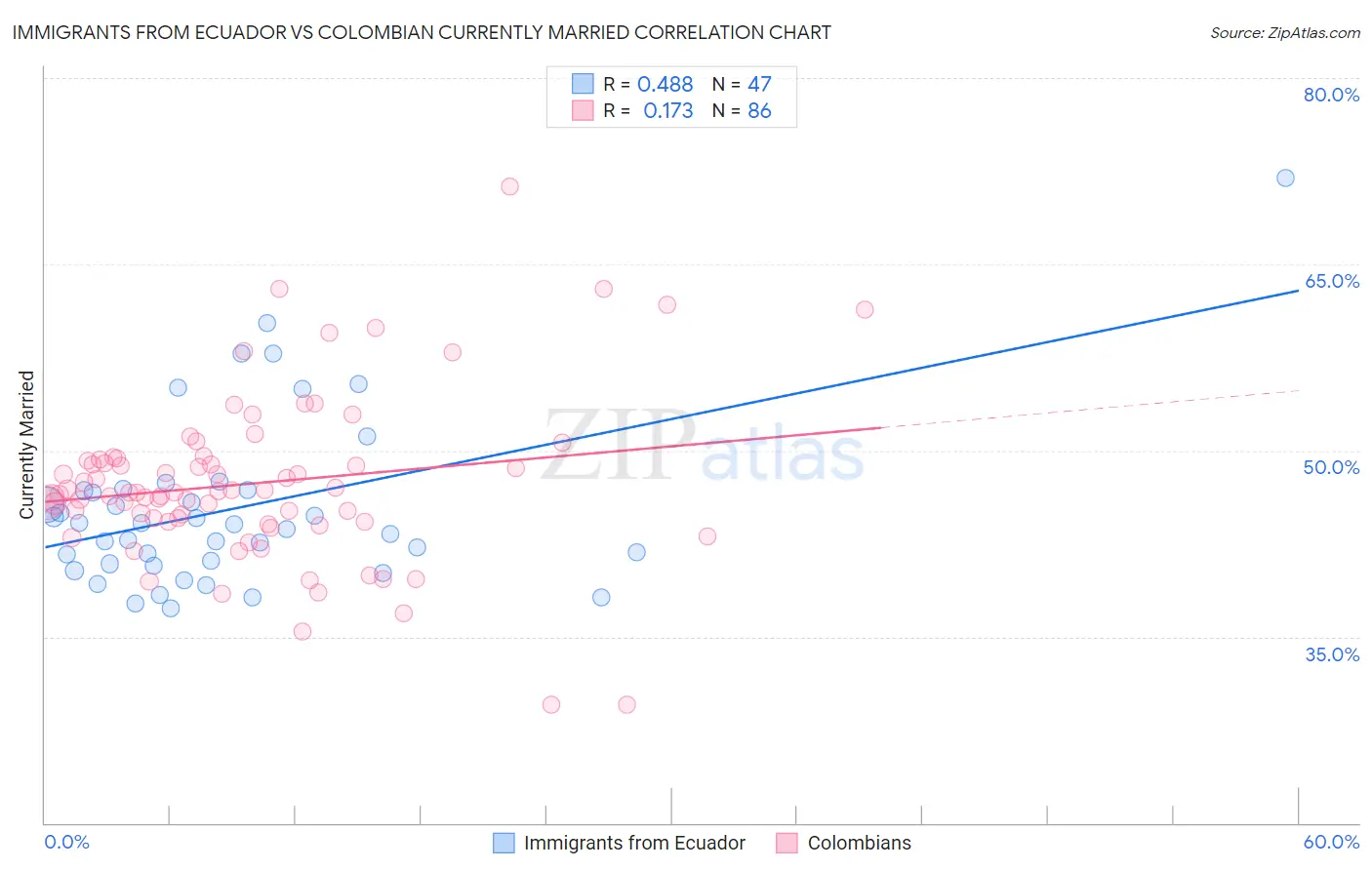 Immigrants from Ecuador vs Colombian Currently Married