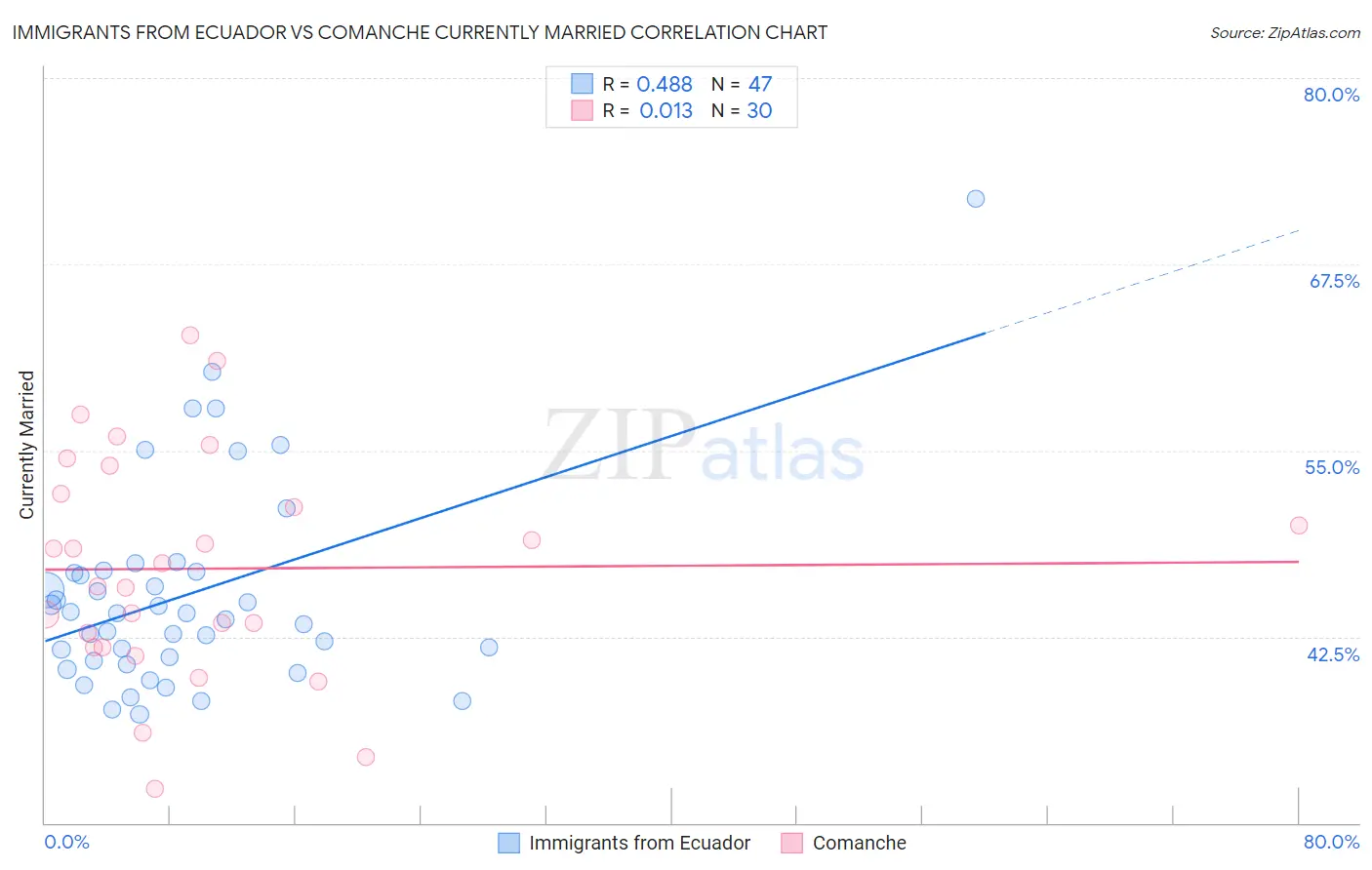 Immigrants from Ecuador vs Comanche Currently Married