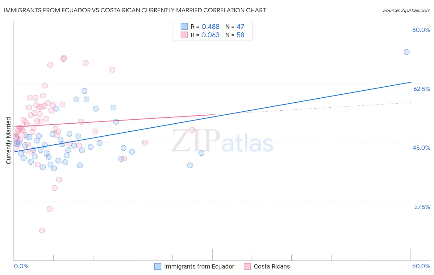 Immigrants from Ecuador vs Costa Rican Currently Married