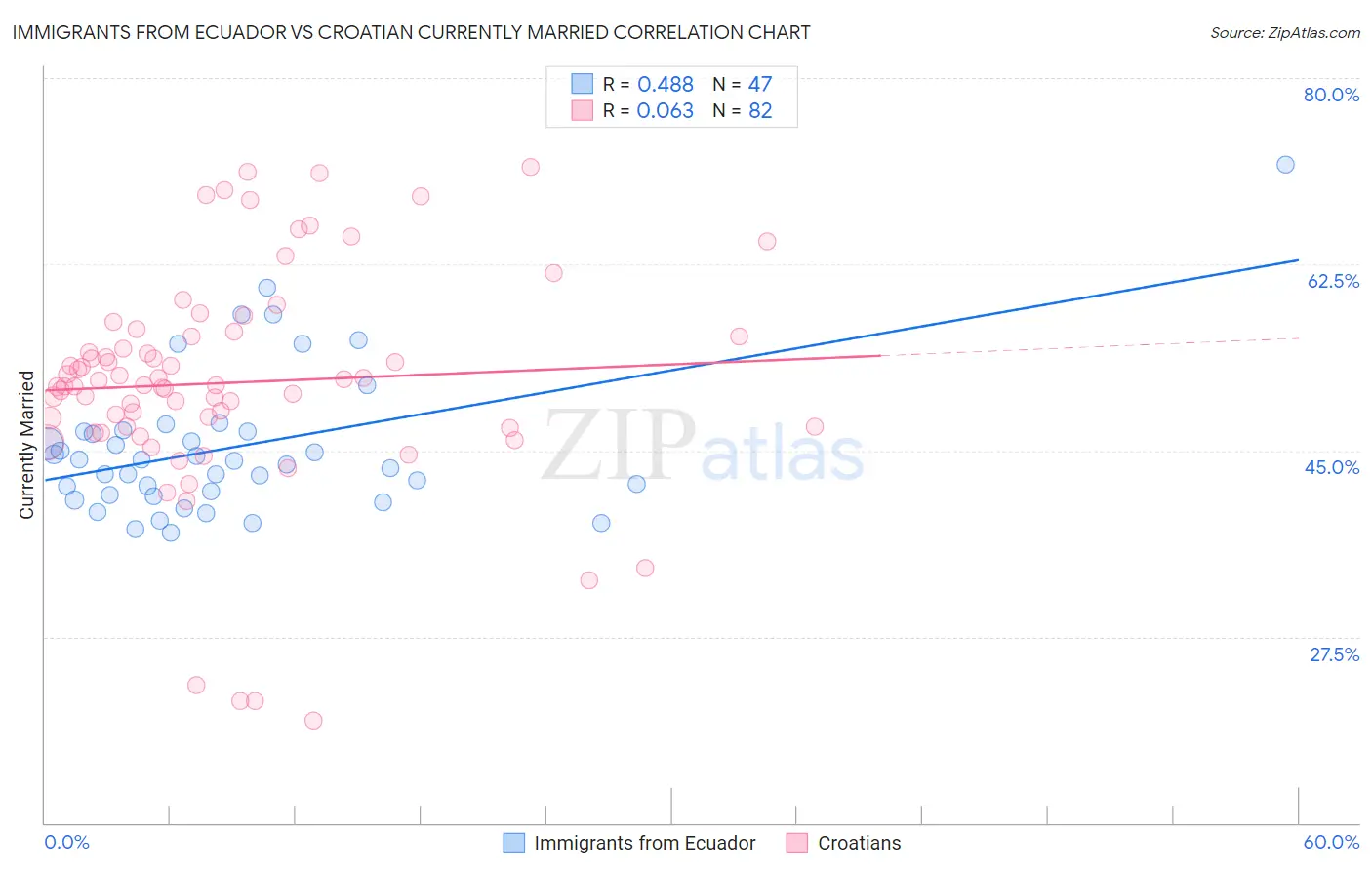 Immigrants from Ecuador vs Croatian Currently Married