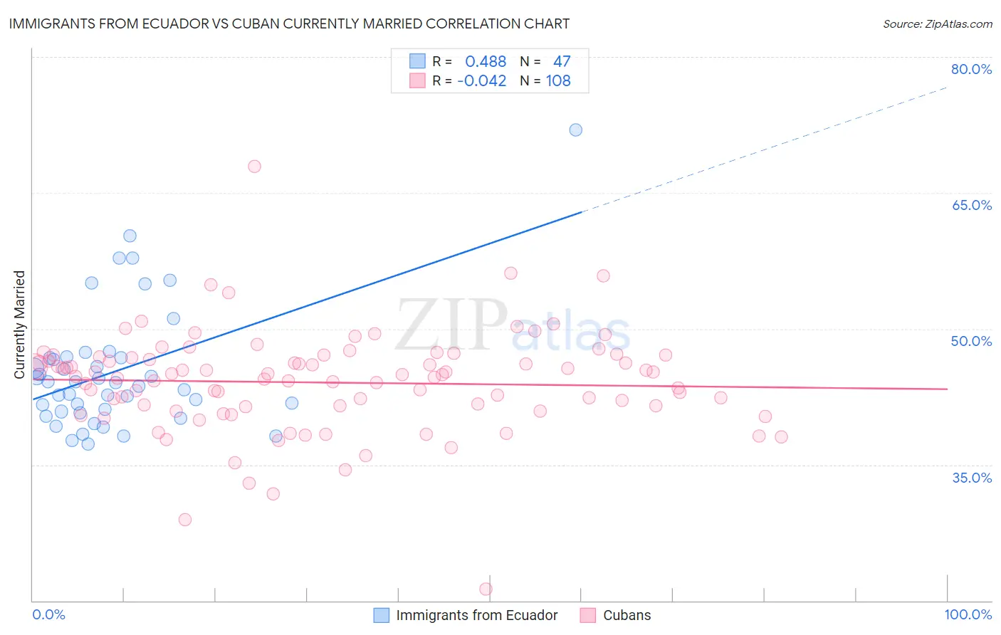 Immigrants from Ecuador vs Cuban Currently Married