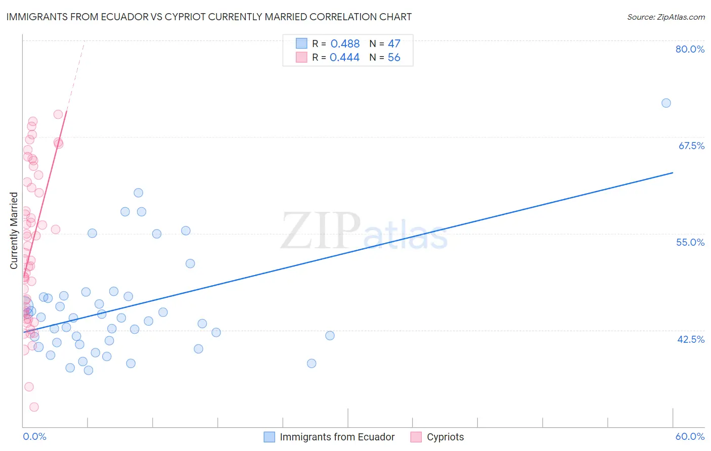 Immigrants from Ecuador vs Cypriot Currently Married