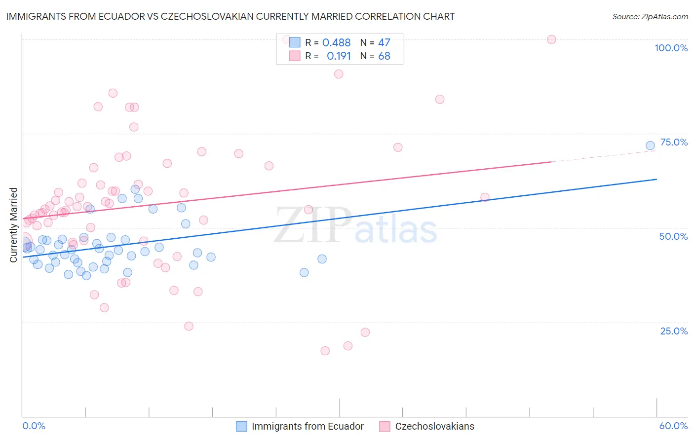 Immigrants from Ecuador vs Czechoslovakian Currently Married