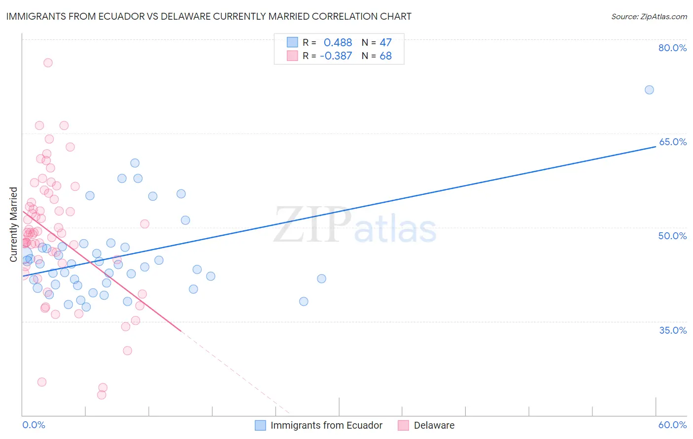 Immigrants from Ecuador vs Delaware Currently Married