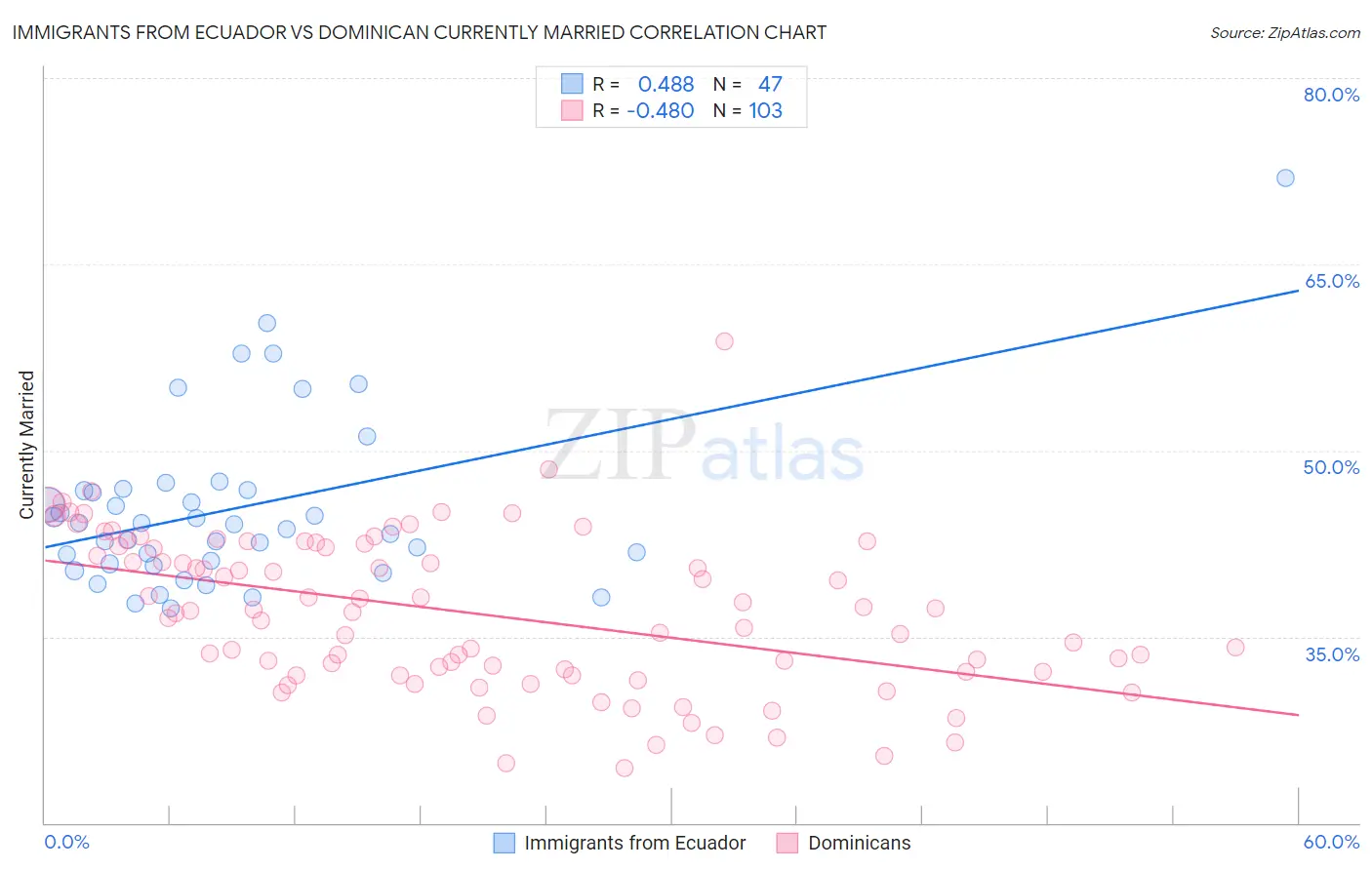 Immigrants from Ecuador vs Dominican Currently Married