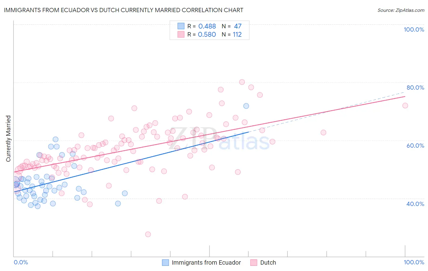 Immigrants from Ecuador vs Dutch Currently Married
