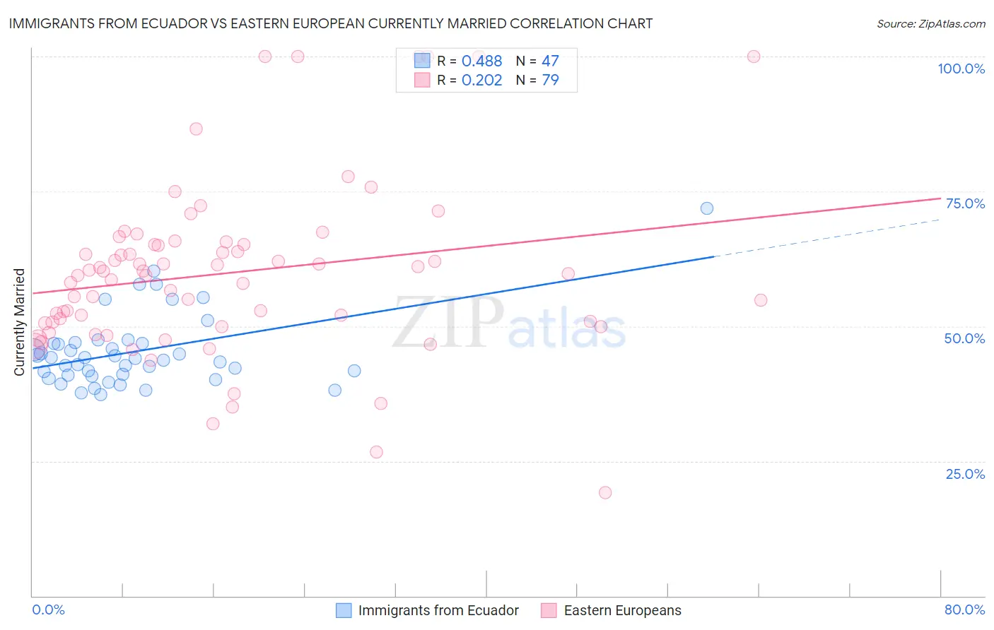 Immigrants from Ecuador vs Eastern European Currently Married