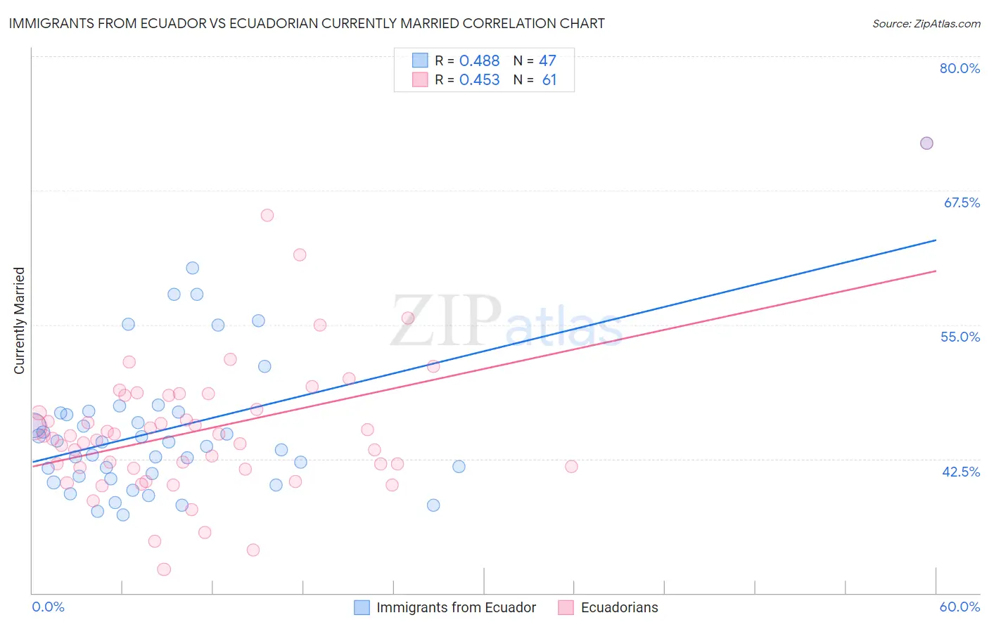 Immigrants from Ecuador vs Ecuadorian Currently Married