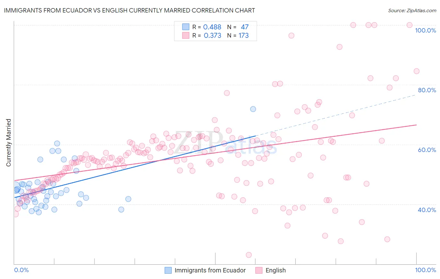 Immigrants from Ecuador vs English Currently Married