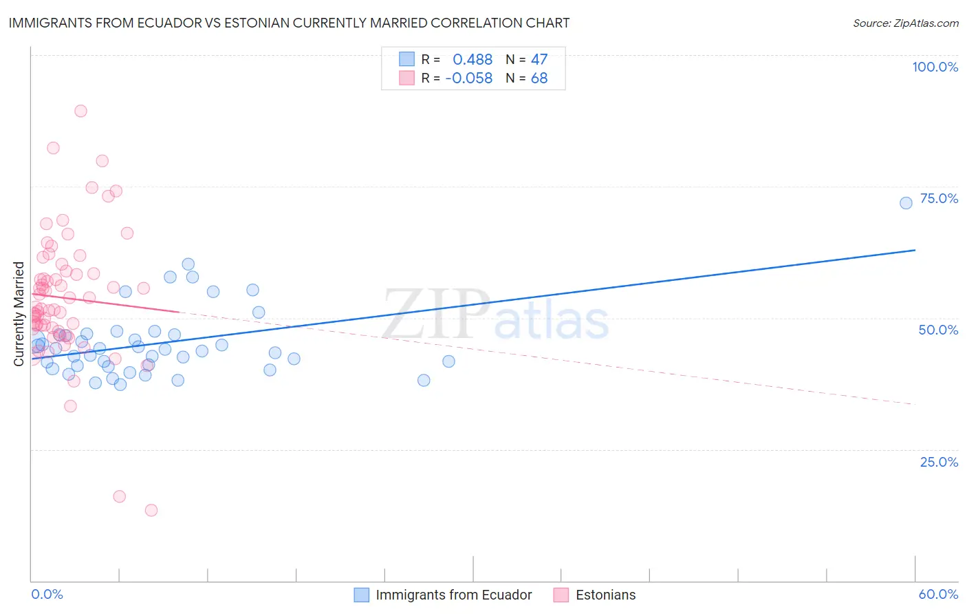 Immigrants from Ecuador vs Estonian Currently Married