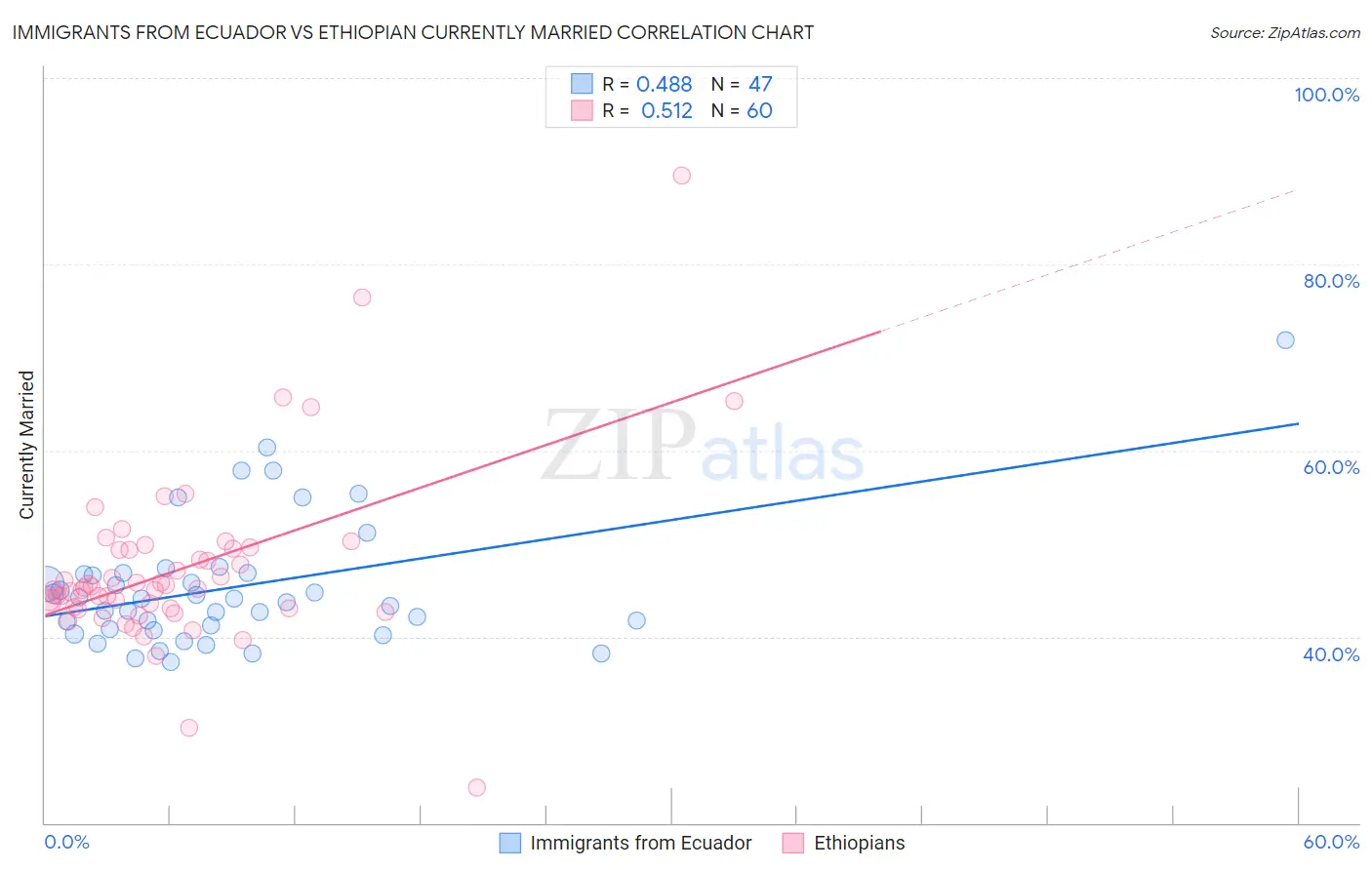 Immigrants from Ecuador vs Ethiopian Currently Married