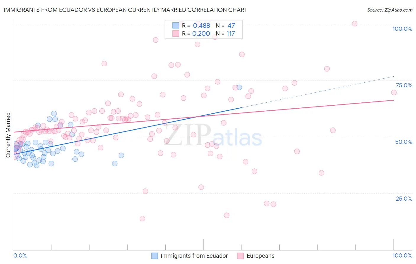 Immigrants from Ecuador vs European Currently Married