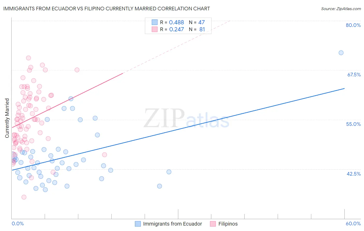Immigrants from Ecuador vs Filipino Currently Married